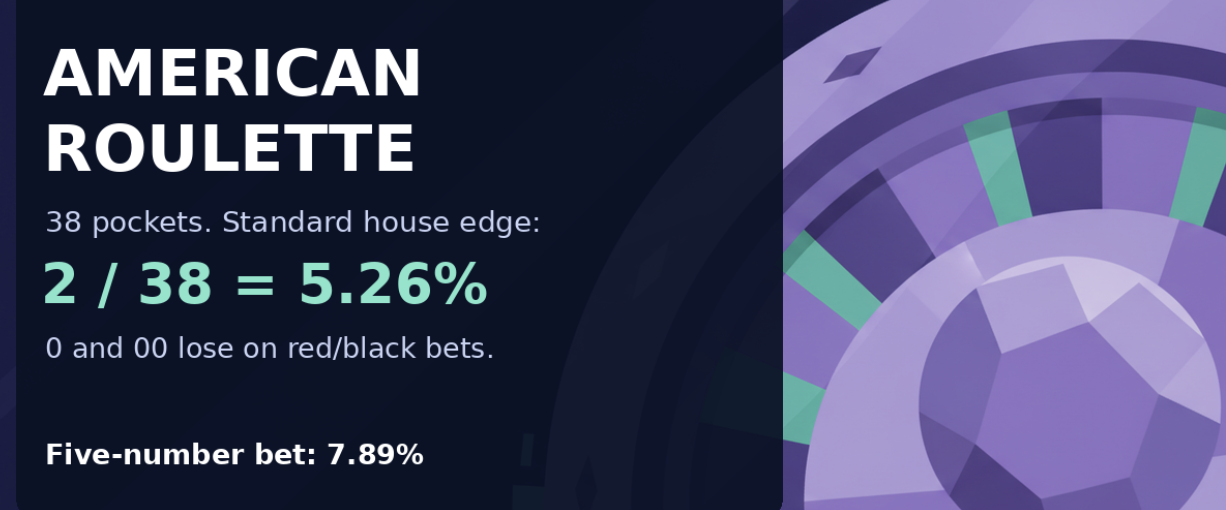 American Roulette House Edge: Where 5.26% Comes From and What It Costs