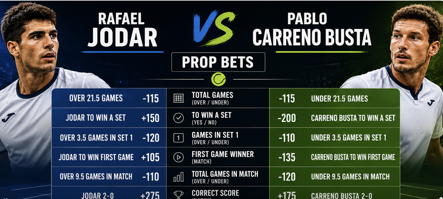 2026 French Open Betting Markets, Payout Odds: Rafael Jodar v Pablo Carreno-Busta