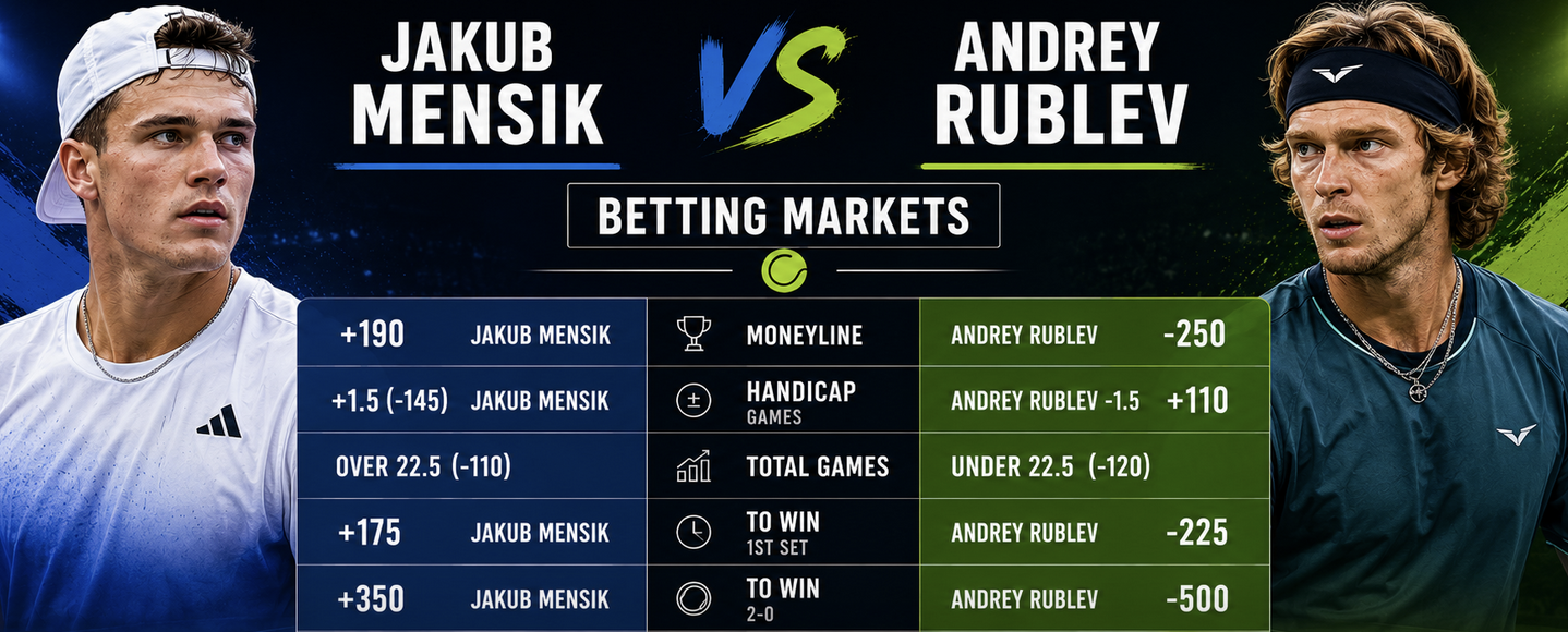 2026 French Open Betting Markets, Payout Odds: Jakub Mensik vs Andrey Rublev