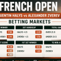 2026 French Open Betting Markets, Payout Odds: Quentin Halys v Alexander Zverev