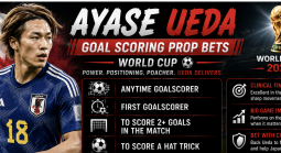 What Are the Payout Odds for Ayase Ueda First, Anytime Goal Scorer Prop Bet: Netherlands vs. Japan