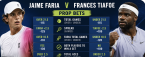 Jaime Faria v Frances Tiafoe