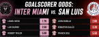 Lionel Messi Goalscorer Payout Odds: Inter Miami vs. San Luis