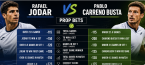2026 French Open Betting Markets, Payout Odds: Rafael Jodar v Pablo Carreno-Busta
